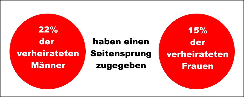 Wer hat öfter einen Seitensprung - Männer 22% - Frauen 15%